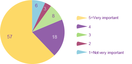 Survey 7 - question 1 is a pie chart rating how important is it to expand public transportation while maintaining it from not very important (1) to very important (5).
out of 92 respondents:
6=1, 3=2, 8=3, 18=4, 57=5
